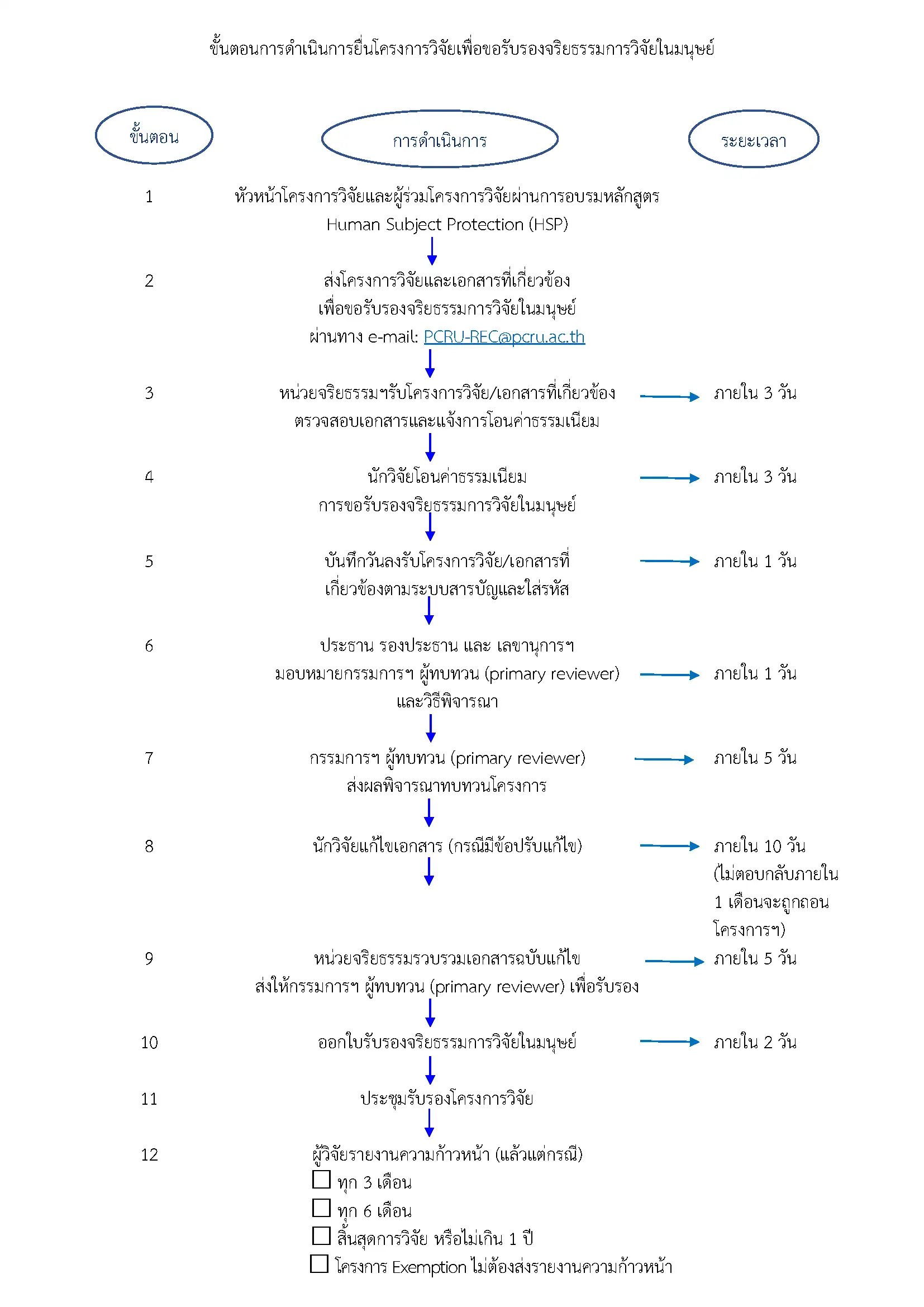 ขั้นตอนการดำเนินการยื่นโครงการวิจัยเพื่อขอรับรองจริยธรรมการวิจัยในมนุษย์