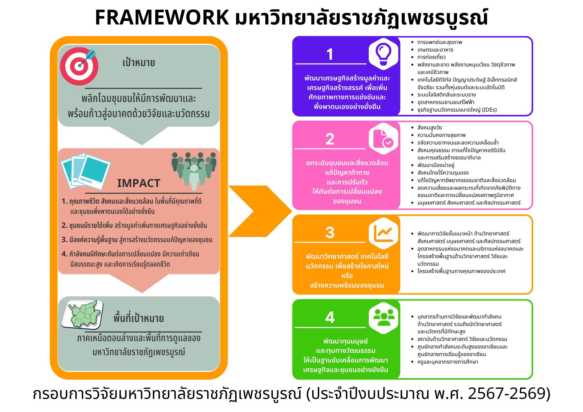 3 FRAMEWORK มหาวิทยาลัยราชภัฏเพชรบูรณ์ 67 69